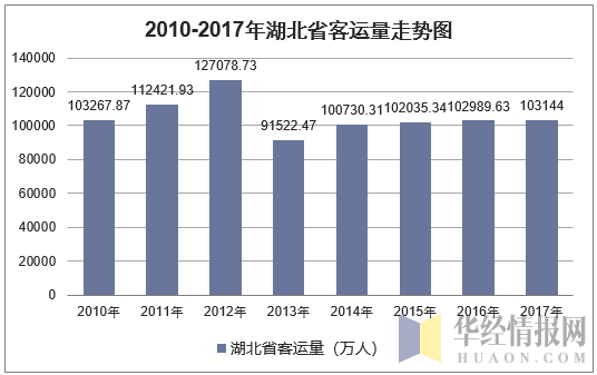 2010-2017年湖北省客运量走势图