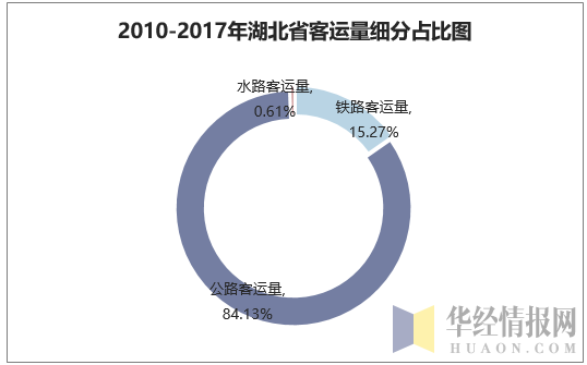 2010-2017年湖北省客运量细分占比图