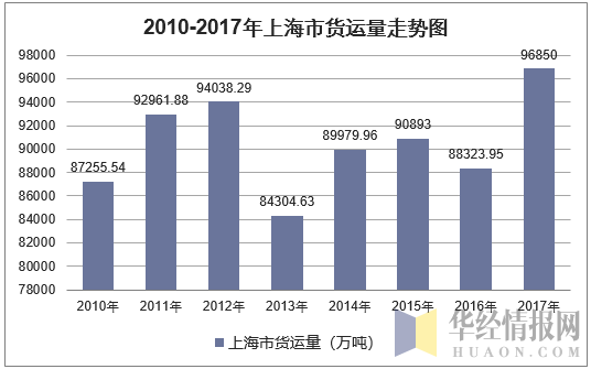 2010-2017年上海市货运量走势图