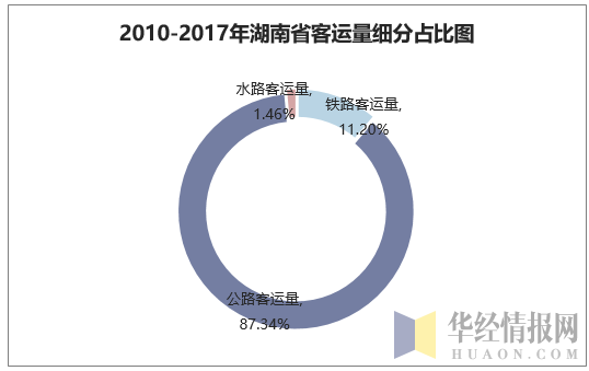2010-2017年湖南省客运量细分占比图