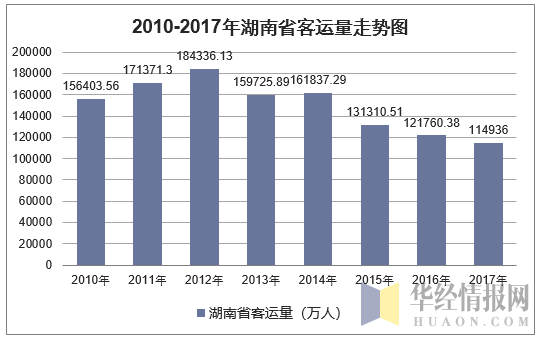 2010-2017年湖南省客运量走势图