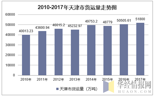 2010-2017年天津市货运量走势图