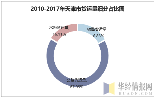 2010-2017年天津市货运量细分占比图