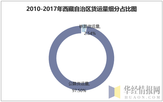 2010-2017年西藏自治区货运量细分占比图