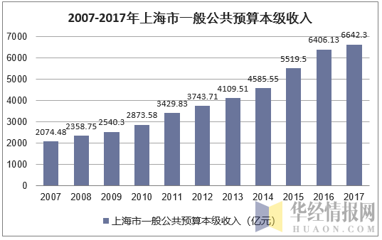 2007-2017年上海市一般公共预算本级收入
