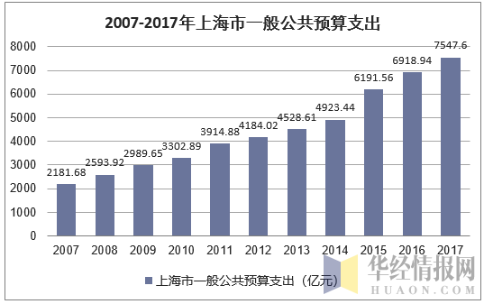 2007-2017年上海市一般公共预算支出