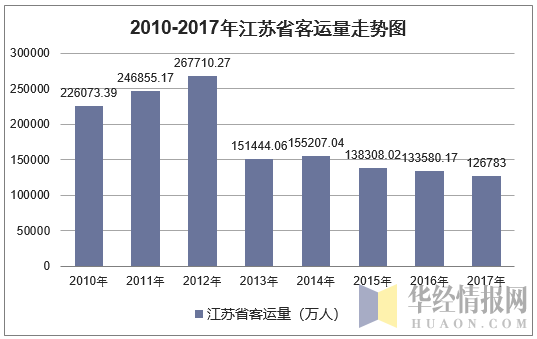 2010-2017年江苏省客运量走势图