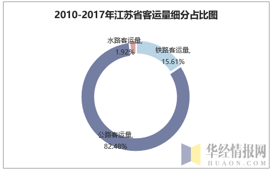 2010-2017年江苏省客运量细分占比图