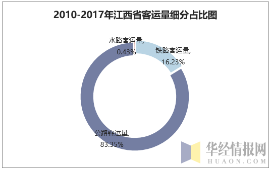 2010-2017年江西省客运量细分占比图
