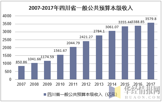2007-2017年四川省一般公共预算本级收入