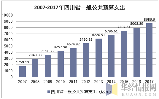 2007-2017年四川省一般公共预算支出