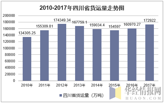 2010-2017年四川省货运量走势图