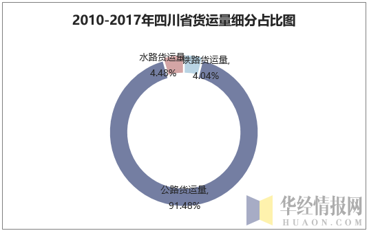 2010-2017年四川省货运量细分占比图