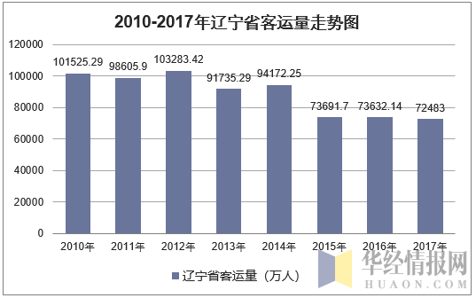 2010-2017年辽宁省客运量走势图