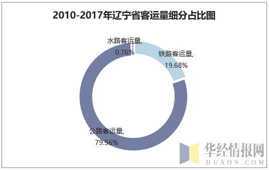 2010-2017年辽宁省客运量细分占比图