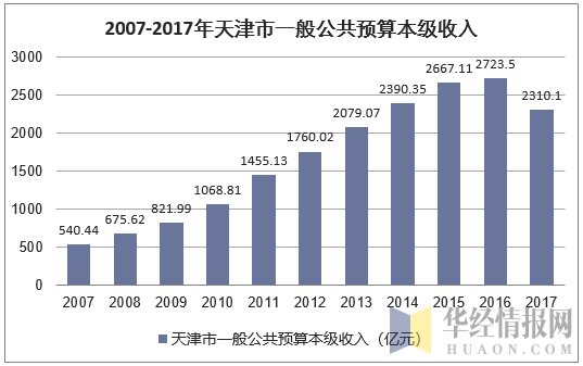 2007-2017年天津市一般公共预算本级收入