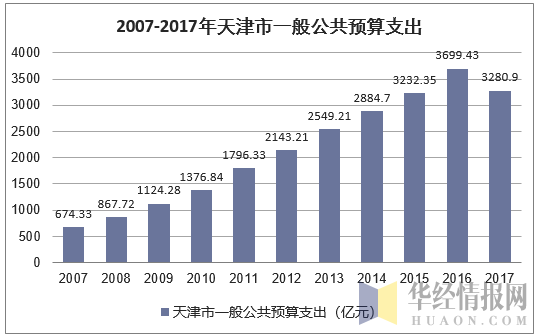 2007-2017年天津市一般公共预算支出