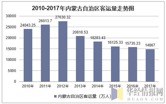 2010-2017年内蒙古自治区客运量走势图