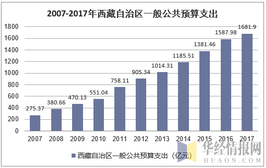 2007-2017年西藏自治区一般公共预算支出