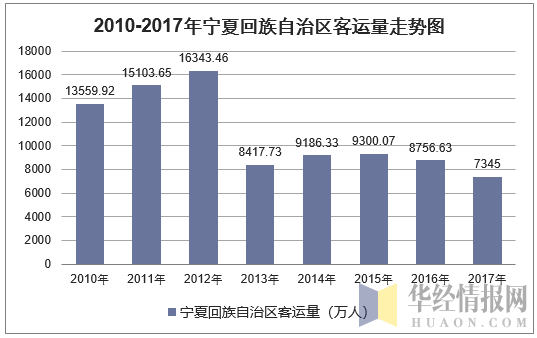 2010-2017年宁夏回族自治区客运量走势图