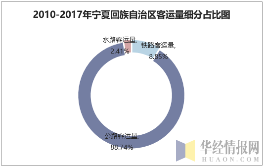 2010-2017年宁夏回族自治区客运量细分占比图
