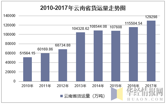 2010-2017年云南省货运量走势图