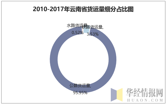 2010-2017年云南省货运量细分占比图