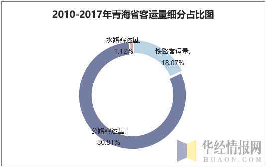 2010-2017年青海省客运量细分占比图
