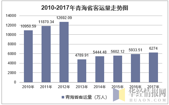 2010-2017年青海省客运量走势图