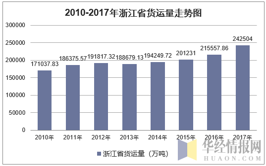 2010-2017年浙江省货运量走势图