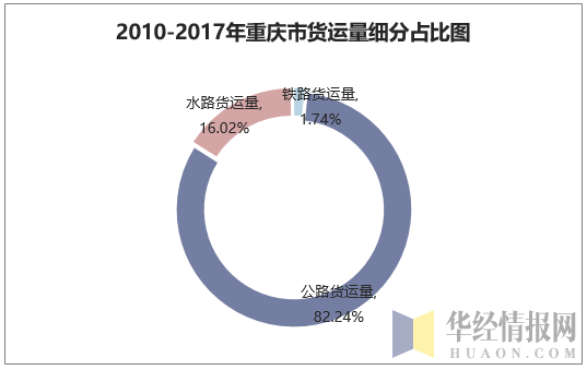 2010-2017年重庆市货运量细分占比图