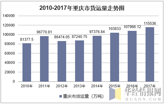 2010-2017年重庆市货运量走势图