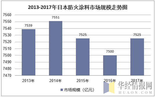 2013-2017年日本防火涂料市场规模走势图