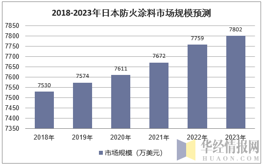 2018-2023年日本防火涂料市场规模预测