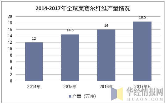 2014-2017年全球莱赛尔纤维产量情况