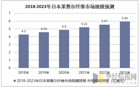 2018-2023年日本莱赛尔纤维市场规模预测