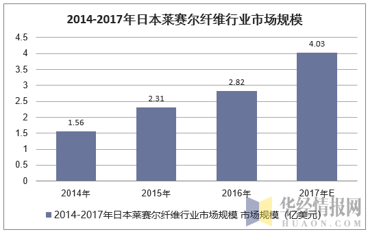 2014-2017年日本莱赛尔纤维行业市场规模