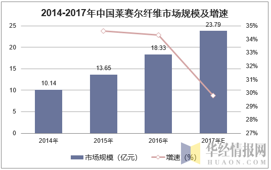 2014-2017年中国莱赛尔纤维市场规模及其增长速度