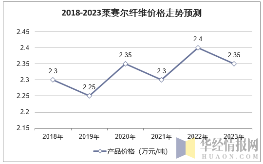 2018-2023莱赛尔纤维价格走势预测