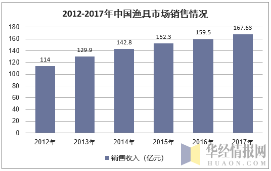 2012-2017年中国渔具市场销售情况
