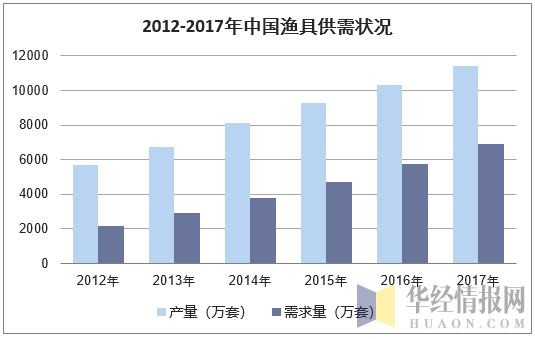 2012-2017年中国渔具供需状况