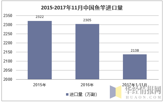 2015-2017年11月中国鱼竿进口量