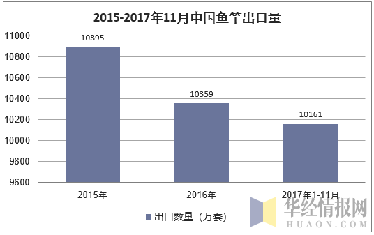2015-2017年11月中国鱼竿出口量