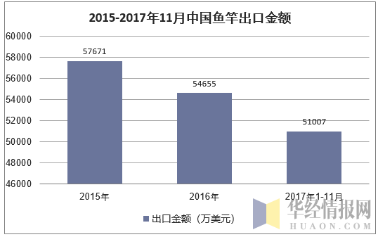 2015-2017年11月中国鱼竿出口金额