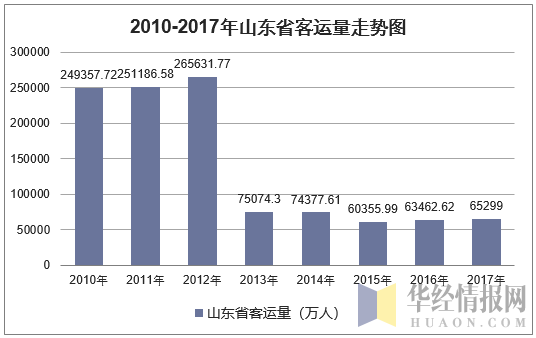 2010-2017年山东省客运量走势图