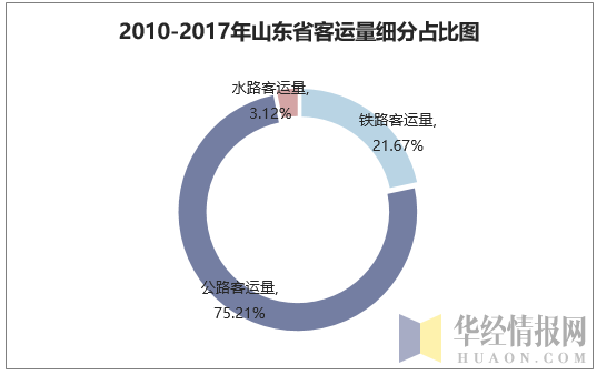 2010-2017年山东省客运量细分占比图