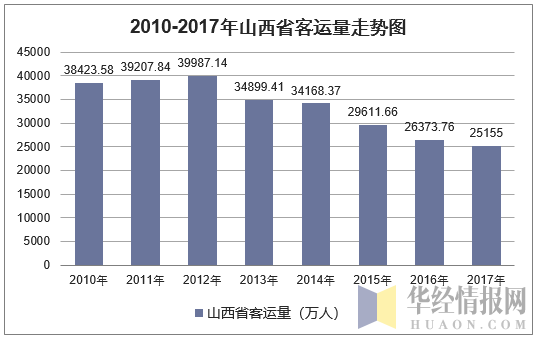 2010-2017年山西省客运量走势图