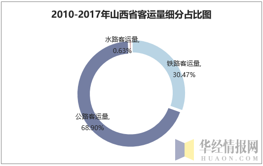 2010-2017年山西省客运量细分占比图