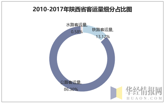 2010-2017年陕西省客运量细分占比图