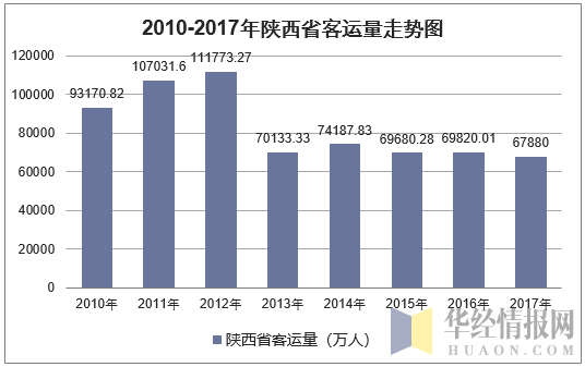 2010-2017年陕西省客运量走势图